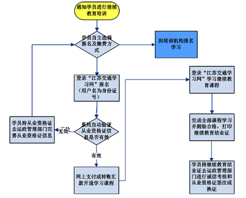 盐城市关于推广使用“江苏交通学习网”开展道路客货运输驾驶员继续教育工作的通知2