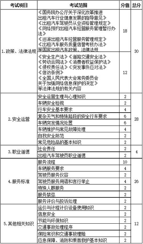 关于印发出租汽车驾驶员从业资格全国公共科目考试大纲的通知