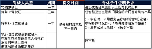 驾驶人体检规定细分