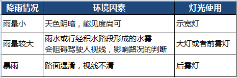 雨天行车如何正确使用车灯 2