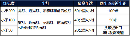 雨天行车如何正确使用车灯 3