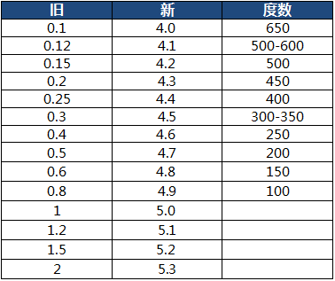 视力换算对照表